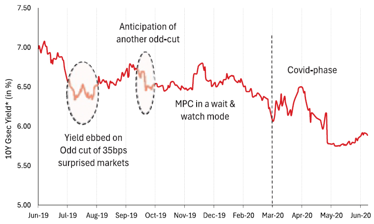 10Y G-Sec movement during the 2019 easing cycle
