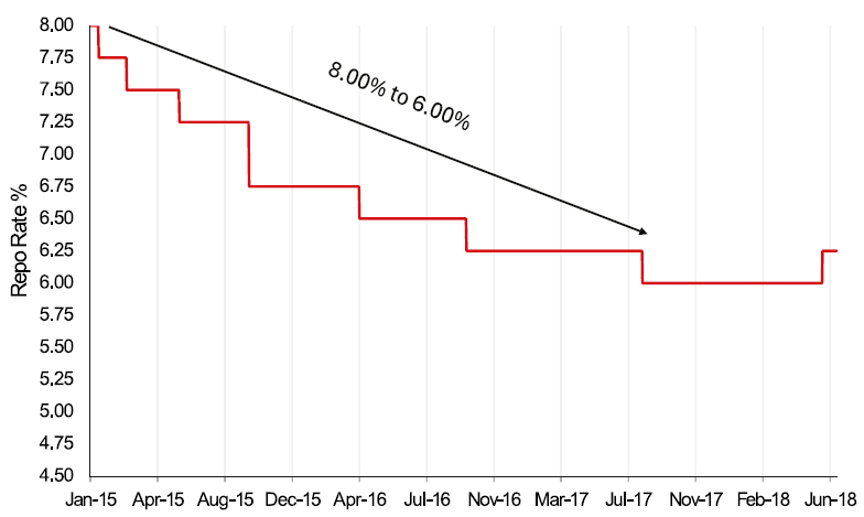 Repo Rate in the 2015-easing cycle
