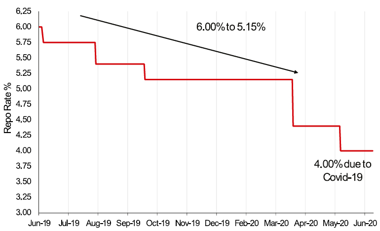 Repo Rate in the 2019-easing cycle
