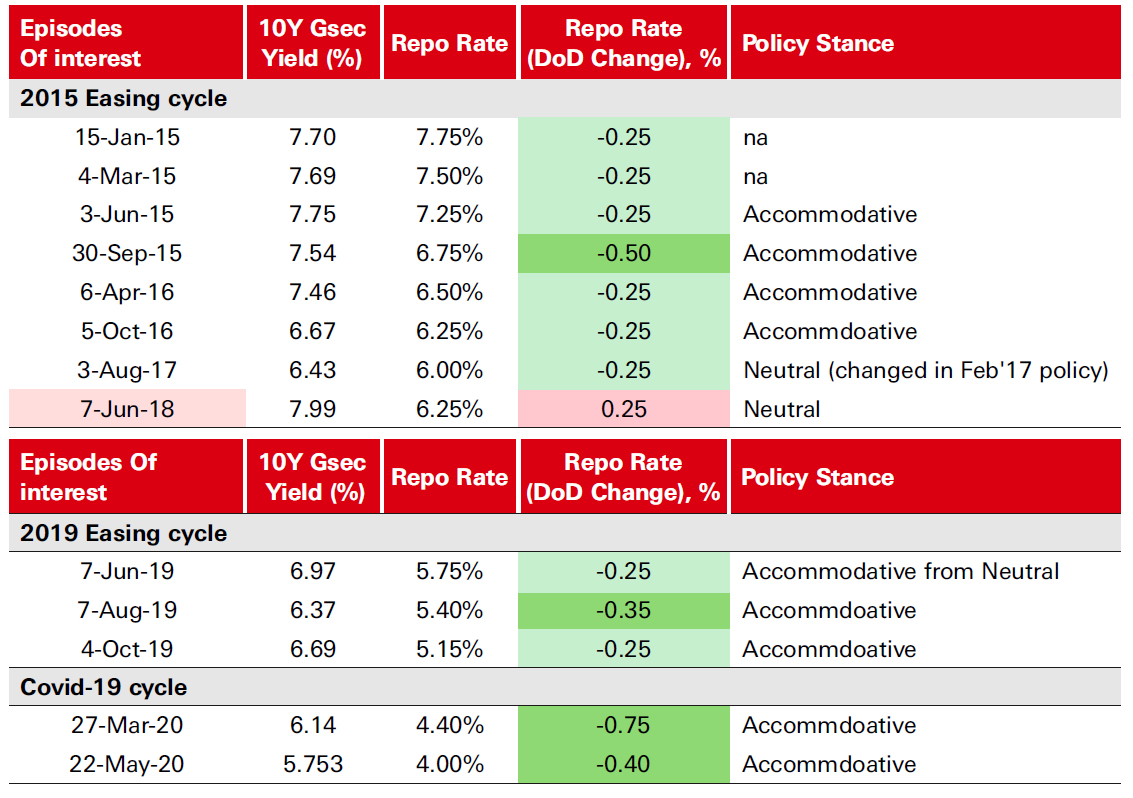 Monetary Policy – How far have we come and the way ahead