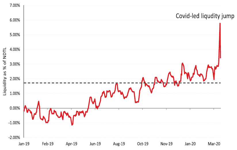 Liquidity during 2019 to March 2020