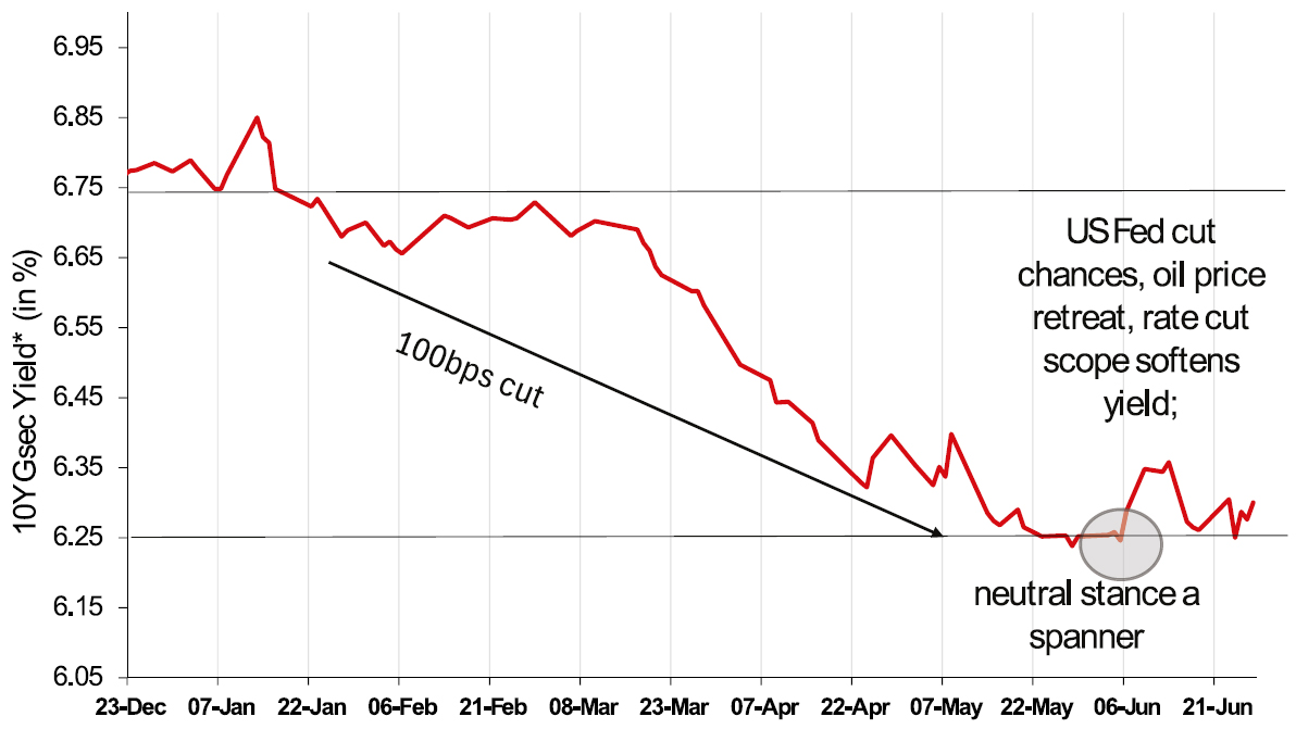 Reaction in markets post the MPC outcome: 10Y yield bottomed
