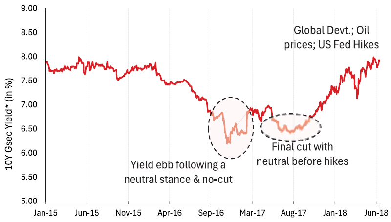 10Y G-Sec movement during 2015 easing cycle