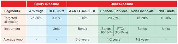 Portfolio Construction – target allocation of RedHex Hybrid Long-Short Fund