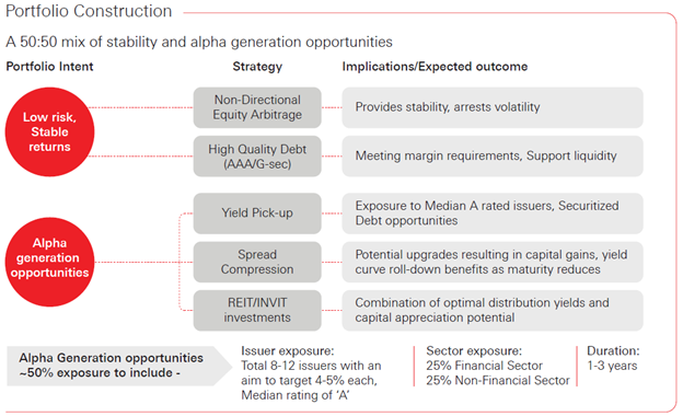 Portfolio Construction – target allocation of RedHex Hybrid Long-Short Fund